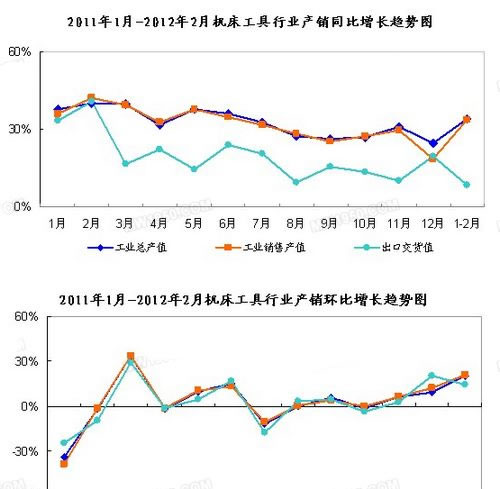 2012年1-2月机床工具行业生产运行快报