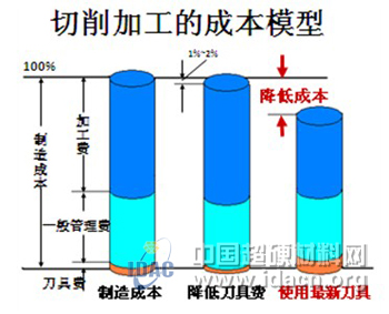 探讨新形势下刀具经销商的作用和运作