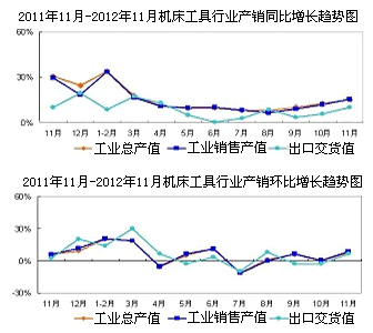 2012年1-11月机床工具行业发展同比呈回暖态势