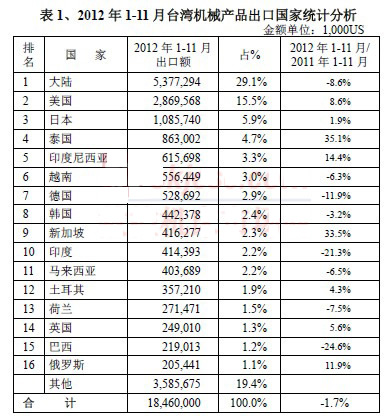 2012年1-11月台湾机械产品进出口速报