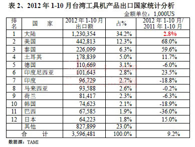 2012年1-11月台湾机械产品进出口速报