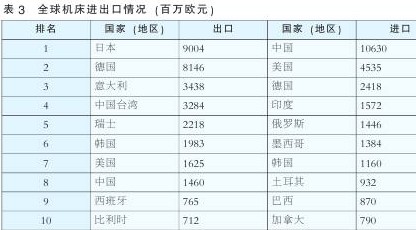 作为最大机床进口国，中国消费全球36%机床