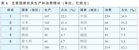 作为最大机床进口国，中国消费全球36%机床