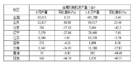 2013前8月区域金属切削机床产量信息发布