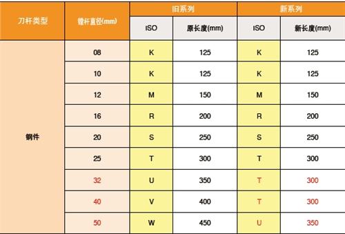 特固克推出新型镗杆系列