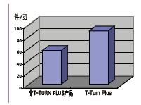 特固克:先进的制造技术使切削性能更加高效