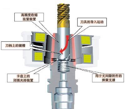 Safe-Lock锁紧型收缩刀柄确保刀具夹持安全性