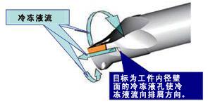 京瓷将上市排屑率提高至9倍以上的镗杆