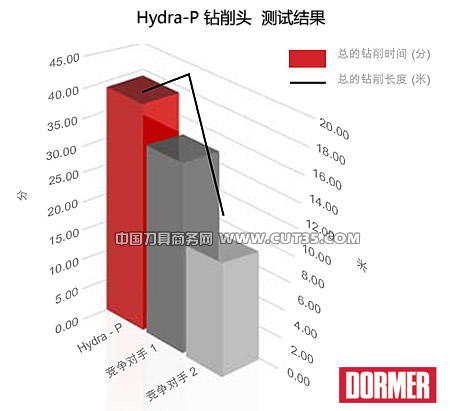 多马(Dormer)：高性能可换刀头的天龙钻