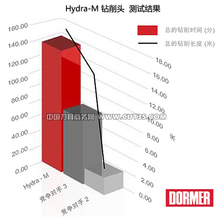 多马(Dormer)：高性能可换刀头的天龙钻