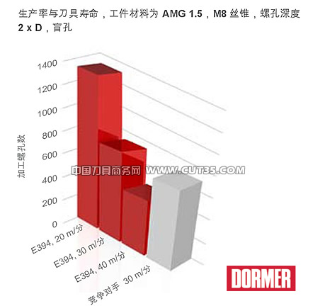 多马(Dormer)：标准红圈丝锥