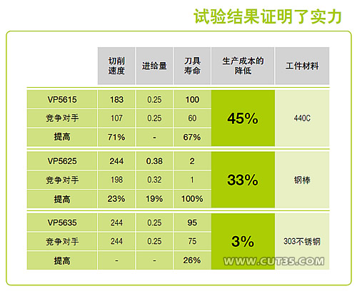Valenite万耐特：5600 系列 提高20%的切削速度