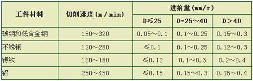 钻削工具：可转位硬质合金镶刃钻头