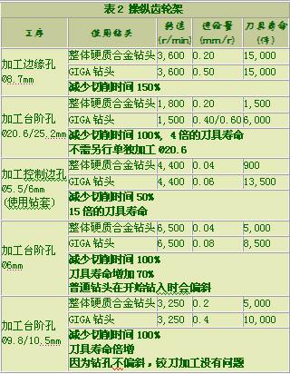 玛帕GIGA-drill钻头在高效加工中的应用