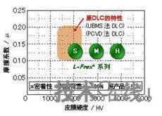 日立工具和日立金属提高汽车部件用DLC涂层的密着性