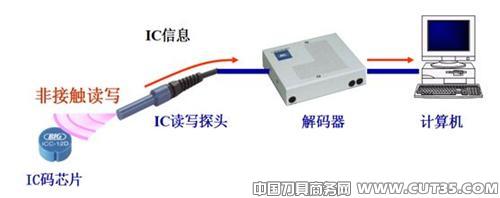 工具IC代码系统