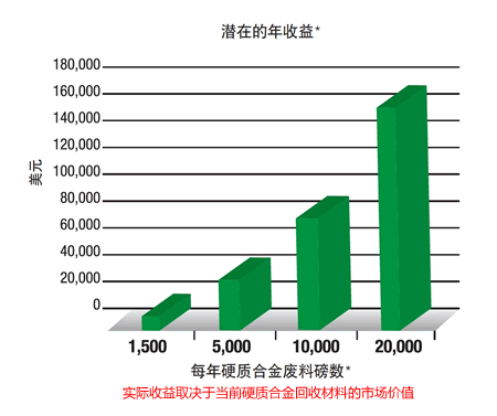 WIDIA™硬质合金再循环计划