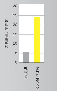 山特维克可乐满最新推出的CoroMill®176全齿形滚刀