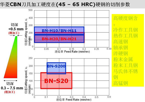 华菱PCBN刀片发力齿轮行业替代进口CBN刀具