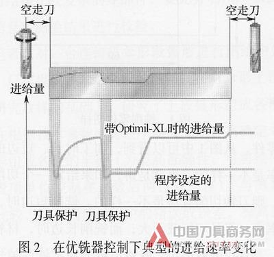 浅析数控铣削加工参数在线优化技术