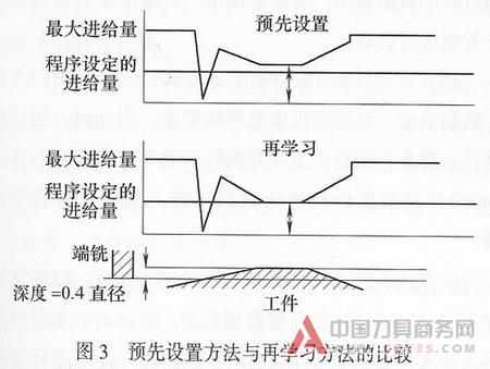 浅析数控铣削加工参数在线优化技术
