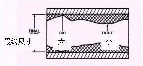 珩磨工艺及其在汽车零部件制造中的应用