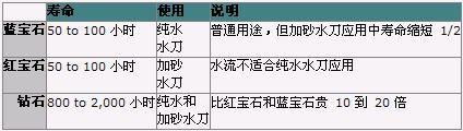 水切割技术