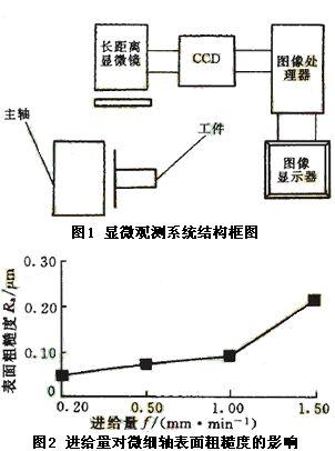 大长径比微细轴的车削工艺研究