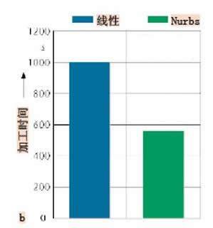 提升高速铣效率