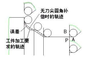 数控车削加工中刀尖圆弧半径补偿有关问题