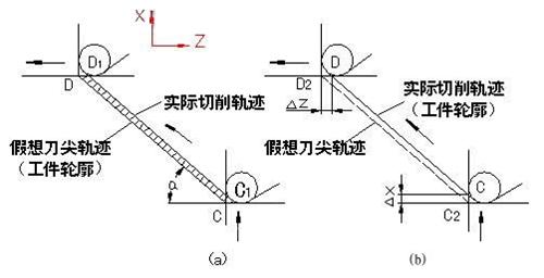 数控车削加工中刀尖圆弧半径补偿有关问题