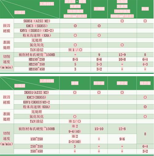 拉削工艺及存在问题与对策