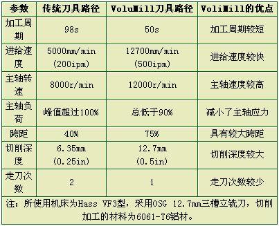 新型VoluMill刀具路径