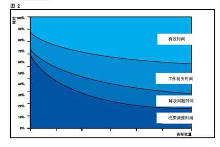 山高 PCA 大幅度提高加工效率率