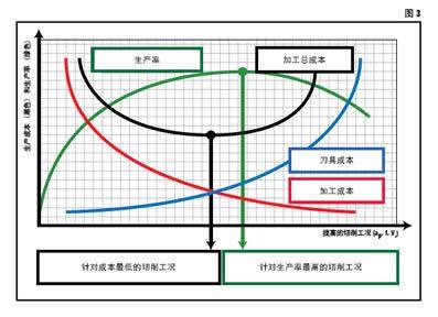 山高 PCA 大幅度提高加工效率率