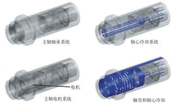 提高铣床的精度并实现刀具的小型化