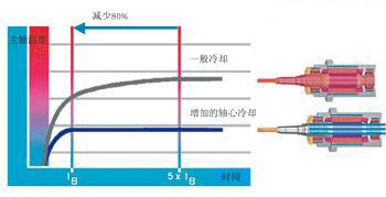 提高铣床的精度并实现刀具的小型化
