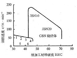 高速铣削在淬硬钢模具加工中的应用