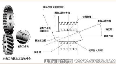 剃齿加工存在的问题及其对策