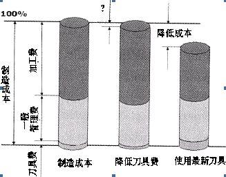 现代切削技术的发展机制及技术特征