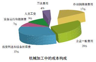 绿色切削技术的研究现状及发展
