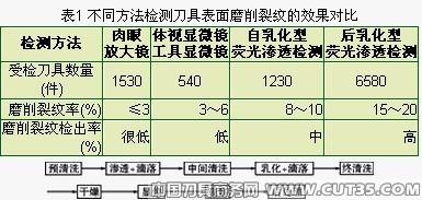 整体硬质合金刀具磨削裂纹的原因分析及其工艺改进