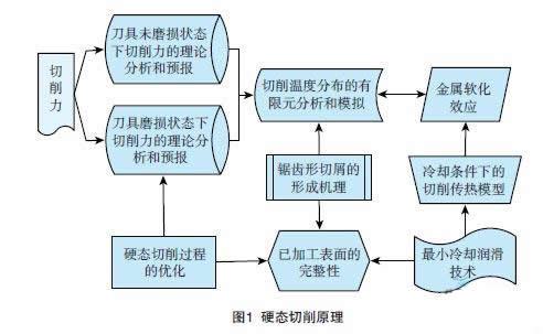 绿色切削技术的研究进展与发展趋势