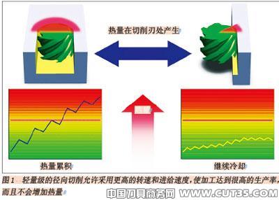 采用先进的刀具路径提高加工性能