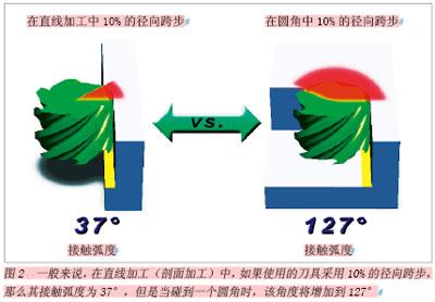 采用先进的刀具路径提高加工性能