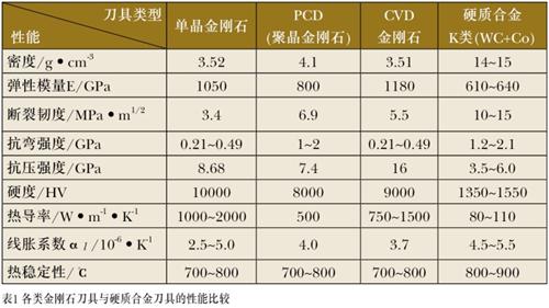 如何正确选用金刚石刀具材料