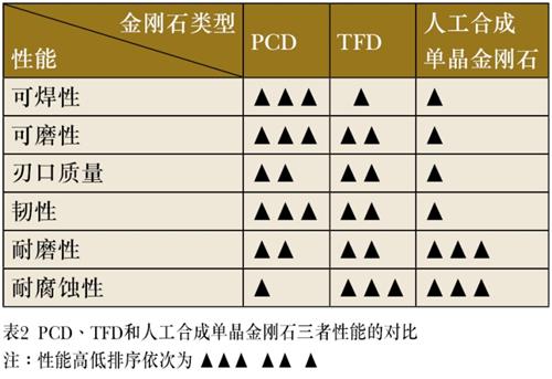 如何正确选用金刚石刀具材料