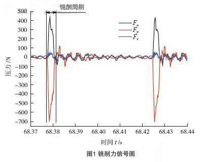钴基高温合金高速铣削研究