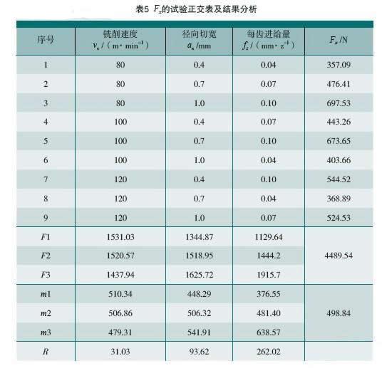 钴基高温合金高速铣削研究