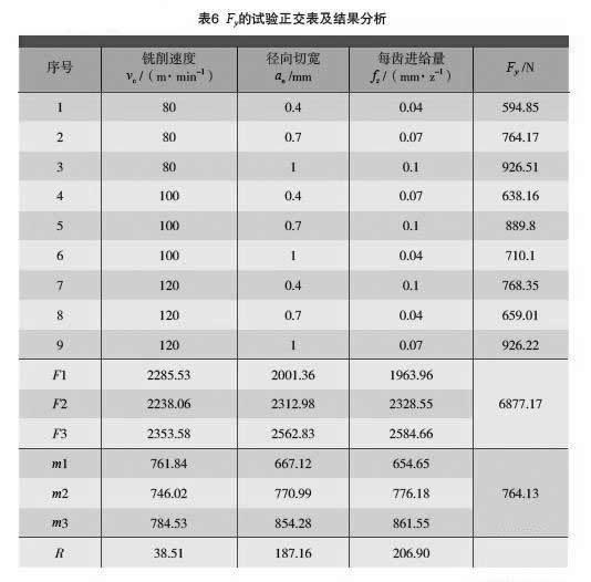 钴基高温合金高速铣削研究